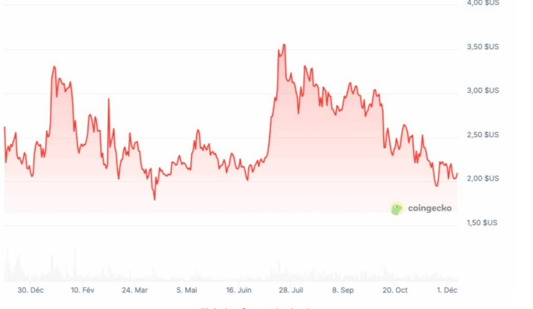 XRP YILLIK GRAFİĞİ