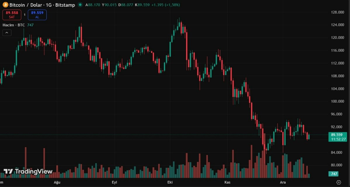 bitcoin analiz grafiği