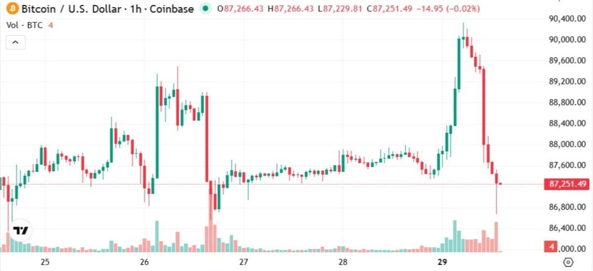 bitcoin işlem grafiği