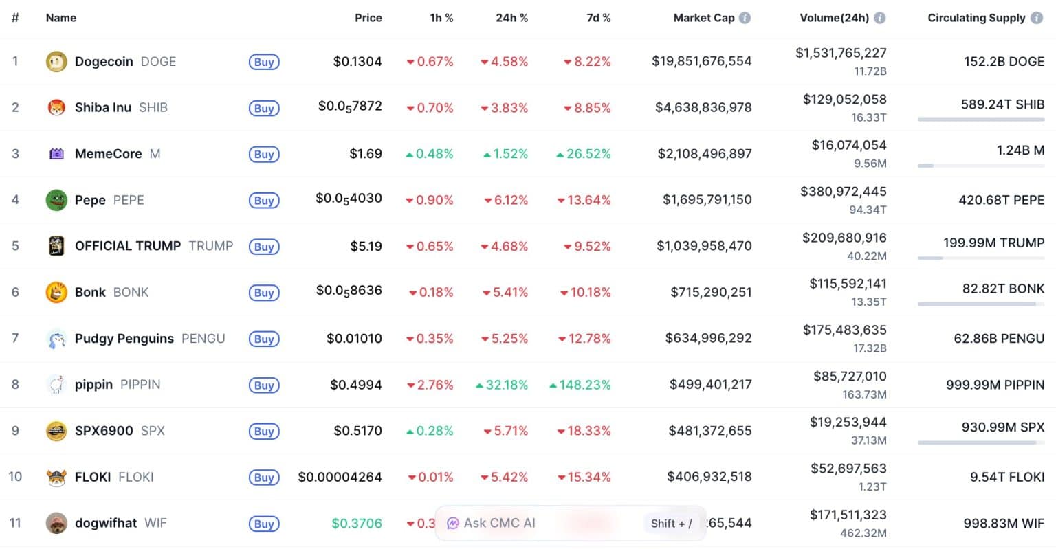 Dogecoin Düşüşte: Dip mi, Yeni Meme Coinler mi?