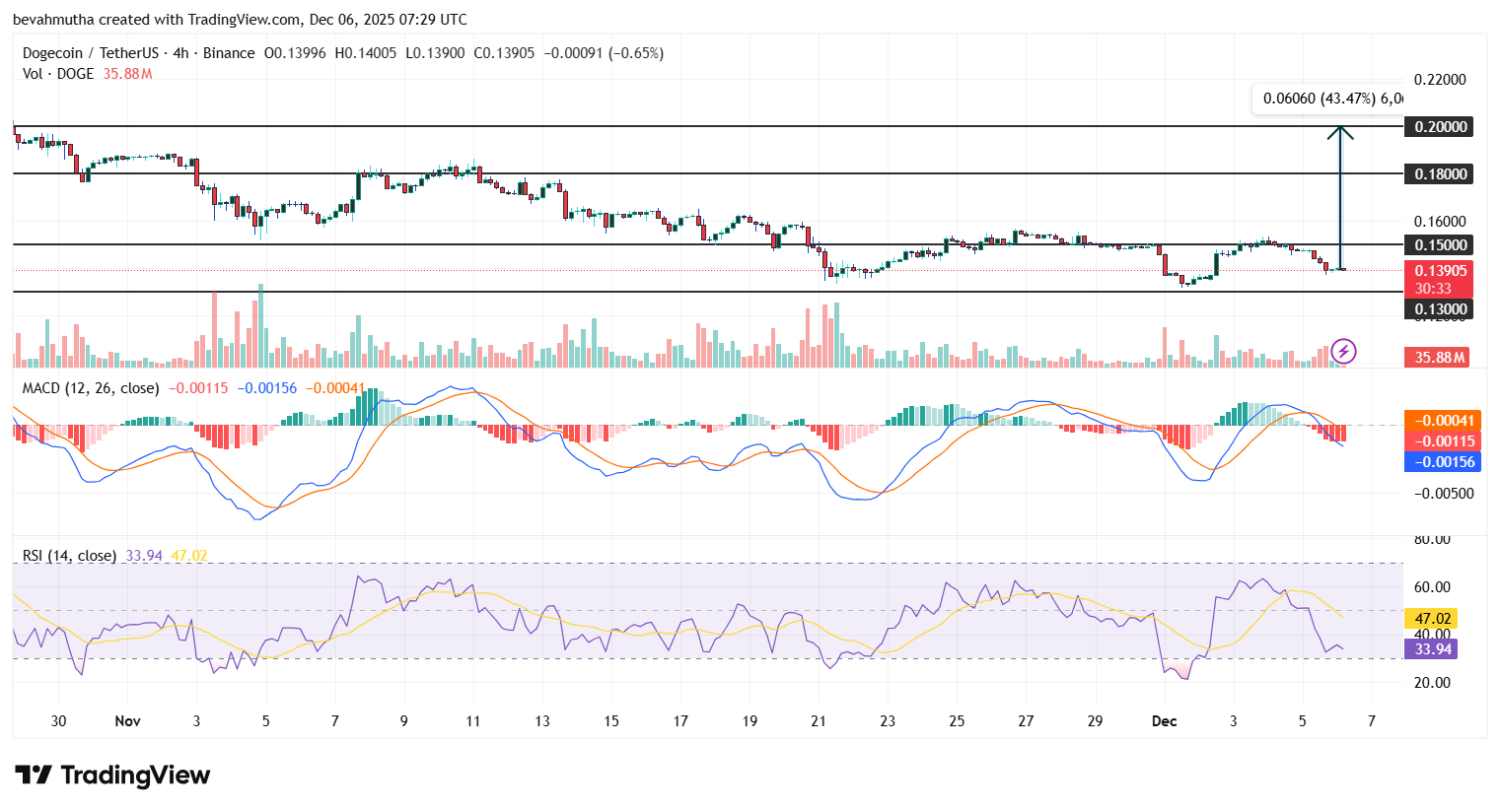 Dogecoin’de Büyük Sıçrama Sinyali: Ters OBO Formasyonu 0,20 Doları İşaret Ediyor!