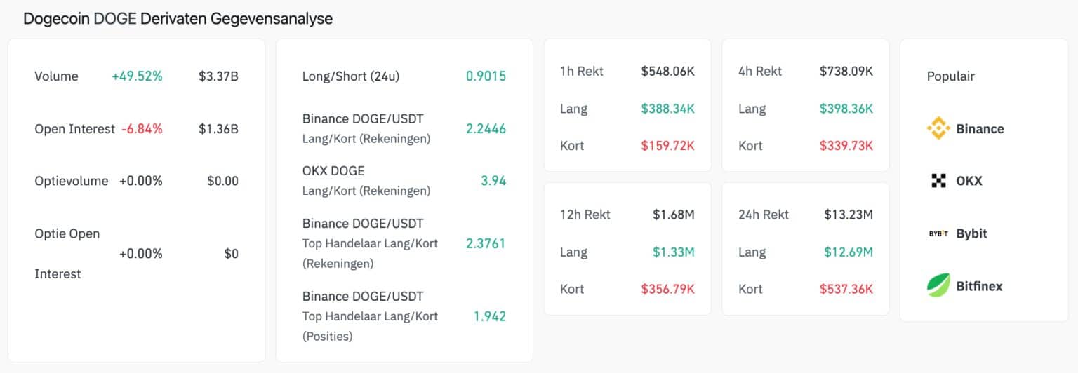 Dogecoin’de Sert Düşüş: Dip Oluştu mu, Yatırımcılar Yeni Meme Coinlere mi Yöneliyor?