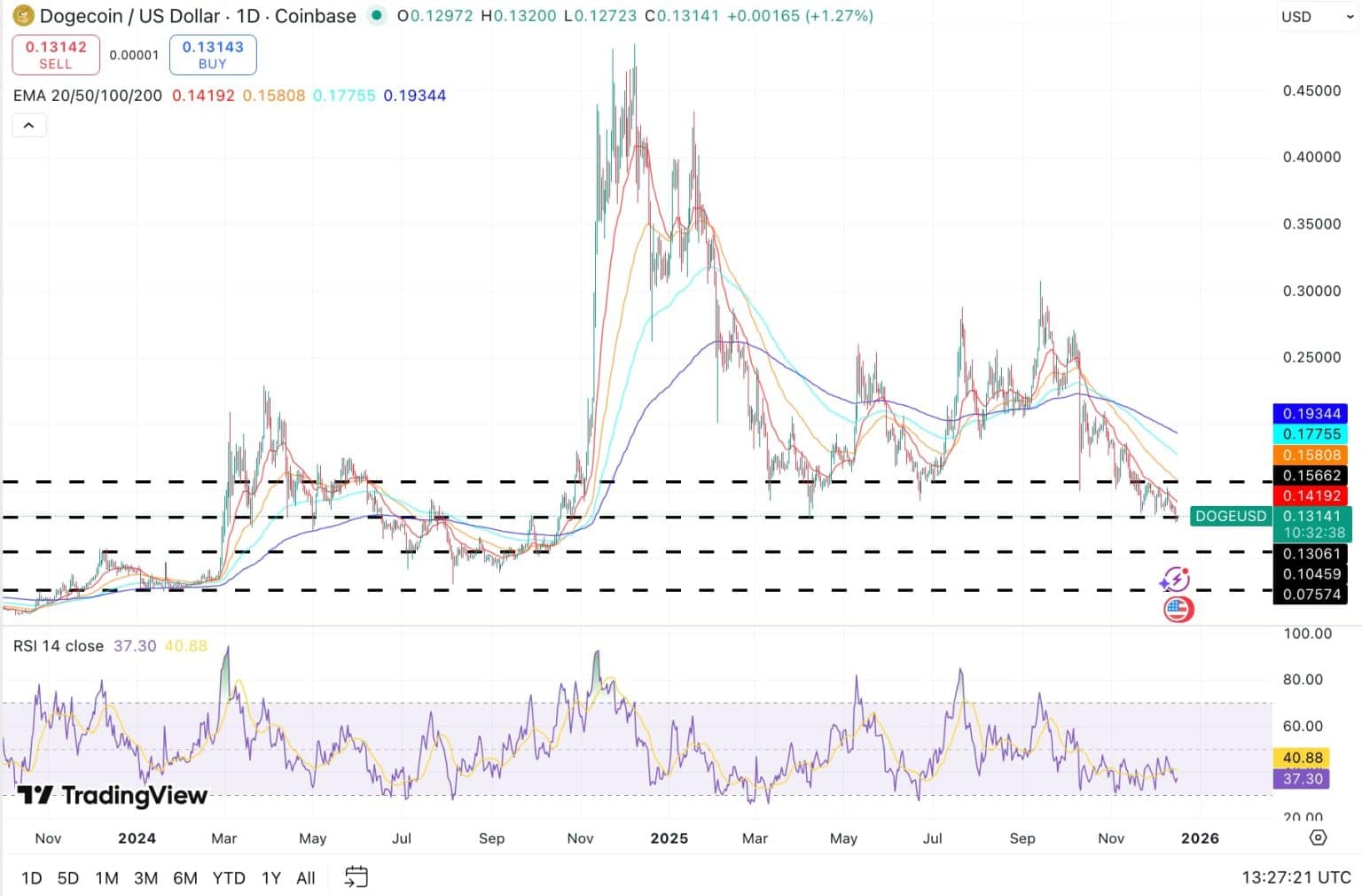 Dogecoin’de Sert Düşüş: Dip Oluştu mu, Yatırımcılar Yeni Meme Coinlere mi Yöneliyor?