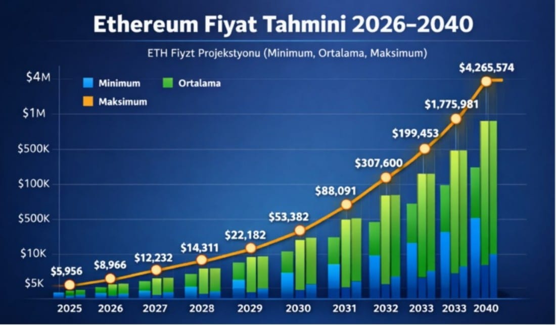 ethereum 2026 -240 fiyat tahminleri