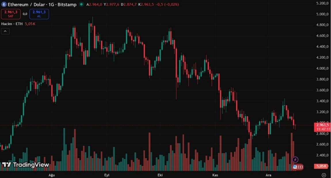 ethereum işlem grafiği