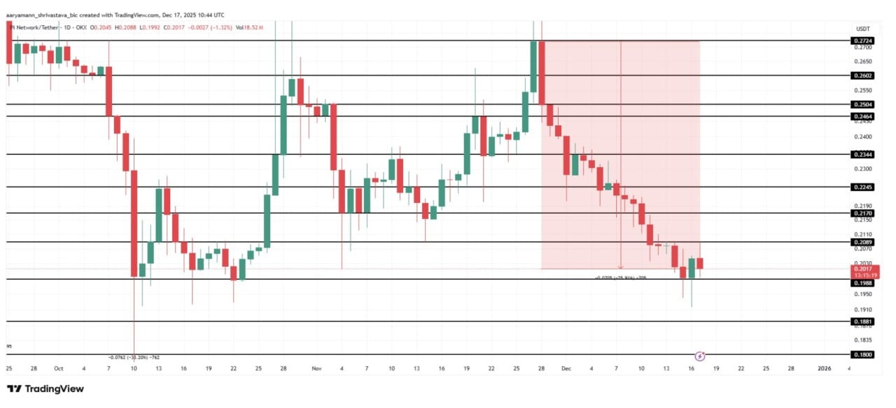 Pi Network Fiyatı Bugün Hafif Yükseldi: Pi Coin Yatırımcı Duyarlılığı Zayıflıyor mu?