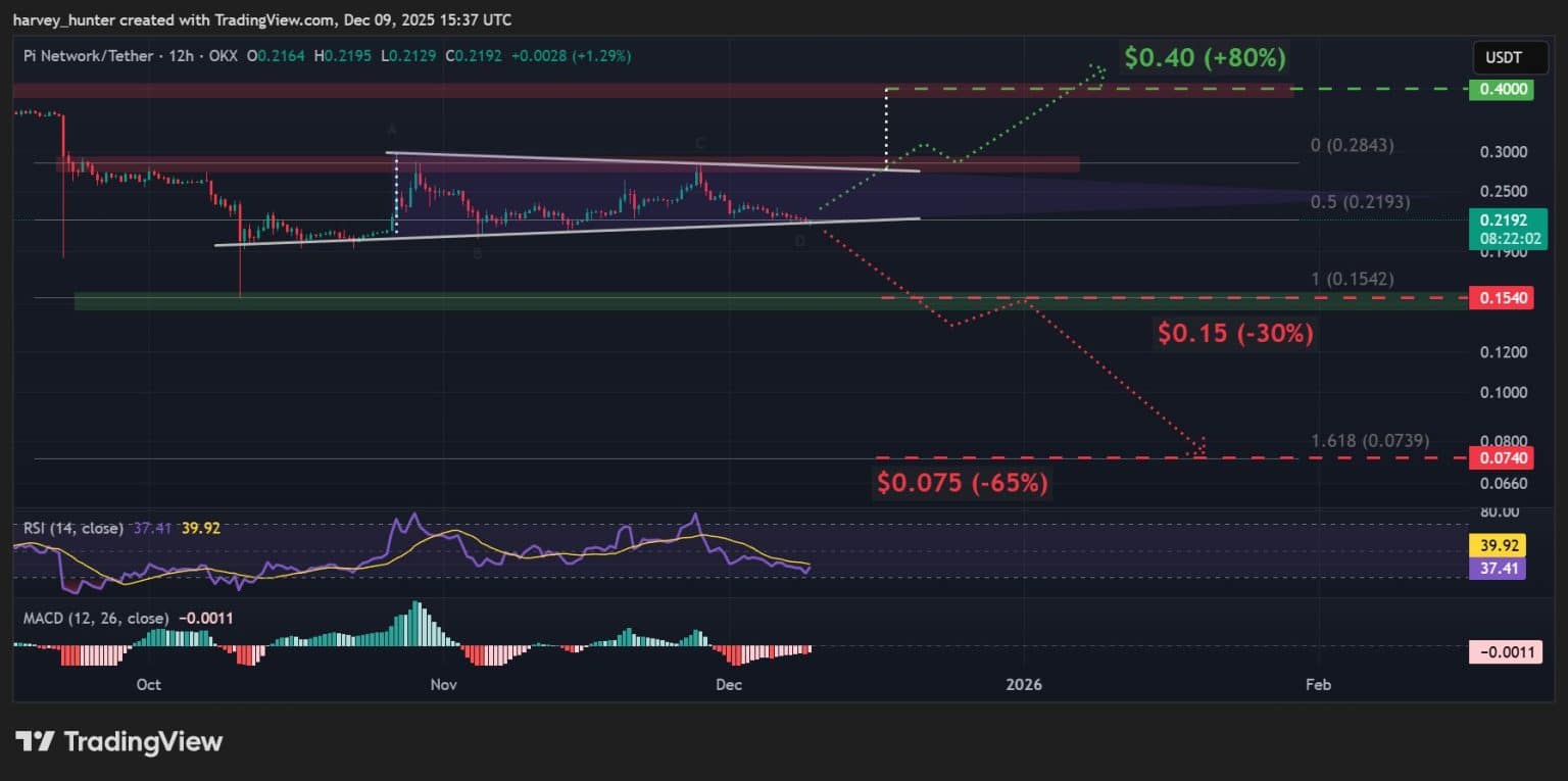Pi Coin Fiyat Tahmini: Pi Coin Sıfıra mı Gidiyor?