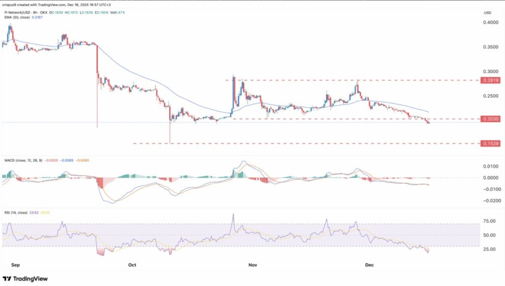 Pi Network Bugün %4 Arttı: Pi Coin’de Balina Alımları Neden Yavaşladı?