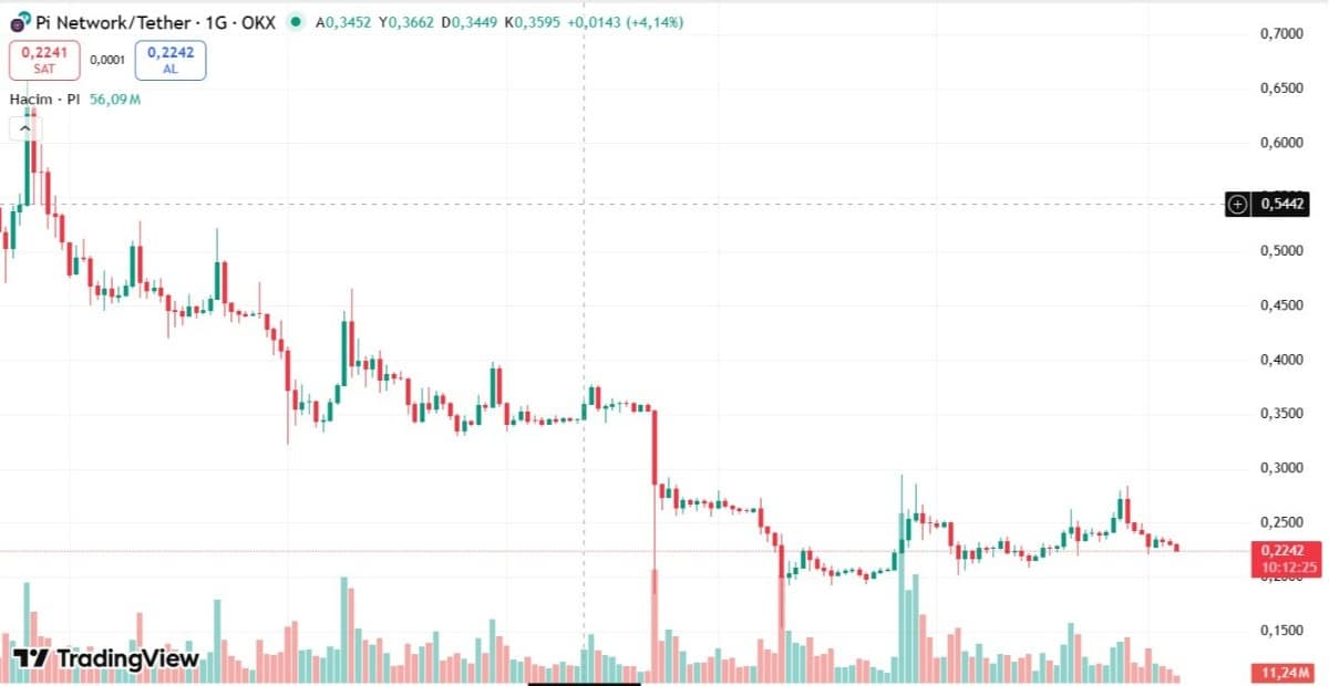 pi network işlem grafiği