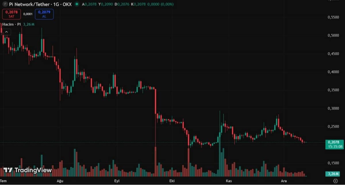 Pİ NETWORK İŞLEM GRAFİĞİ