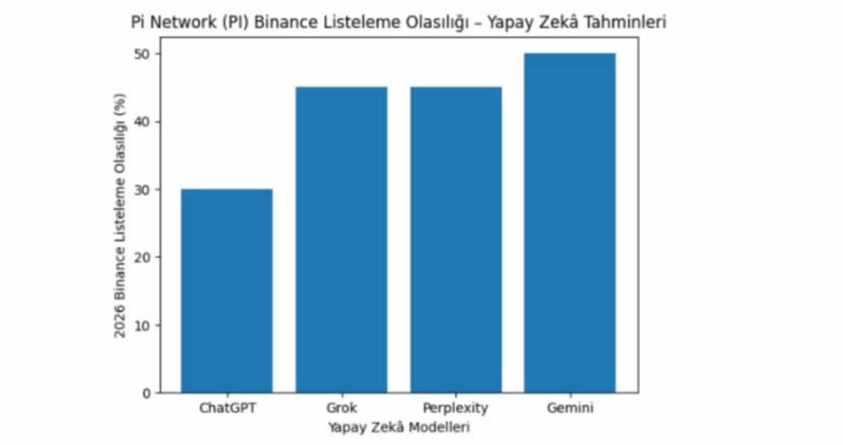 pi network binance listelenme olasılığı yapay zeka analizi