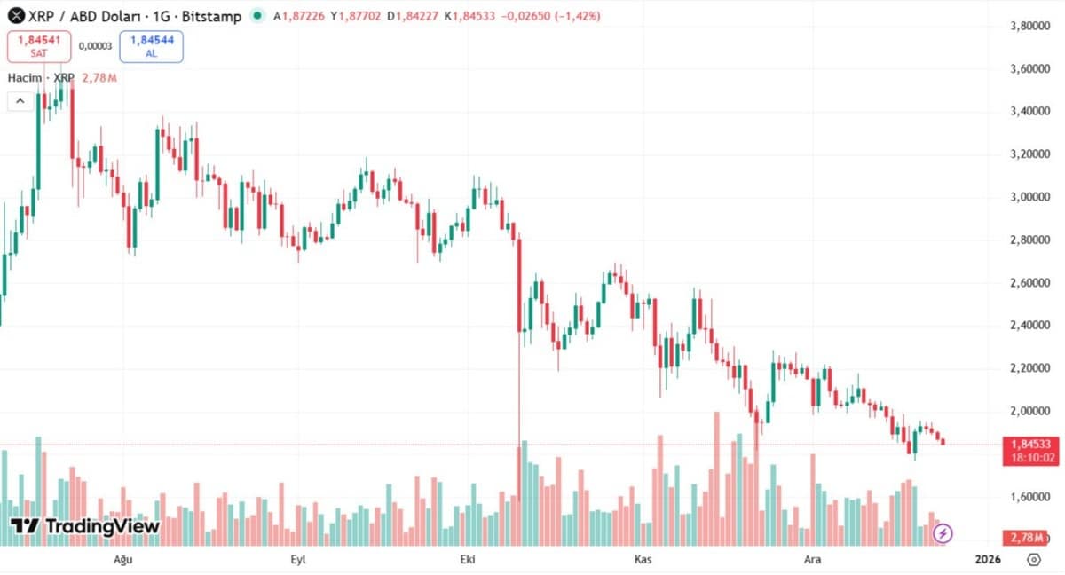 XRP İŞLEM GRAFİĞİ