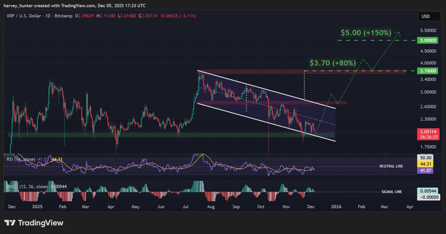 XRP Fiyat Tahmini: Ripple CEO’su Bitcoin’in 2026’ya Kadar İki Katına Çıkacağını Söylüyor – XRP Ne Kadar Yükselebilir?