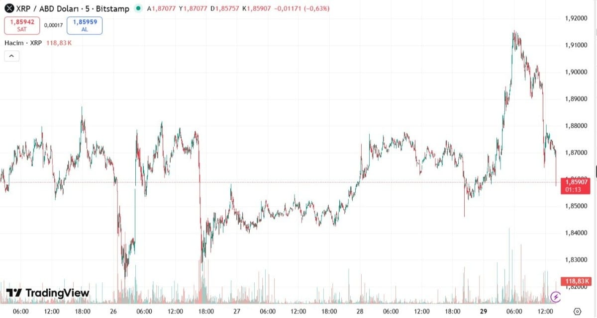 xrp 5 günlük grafik