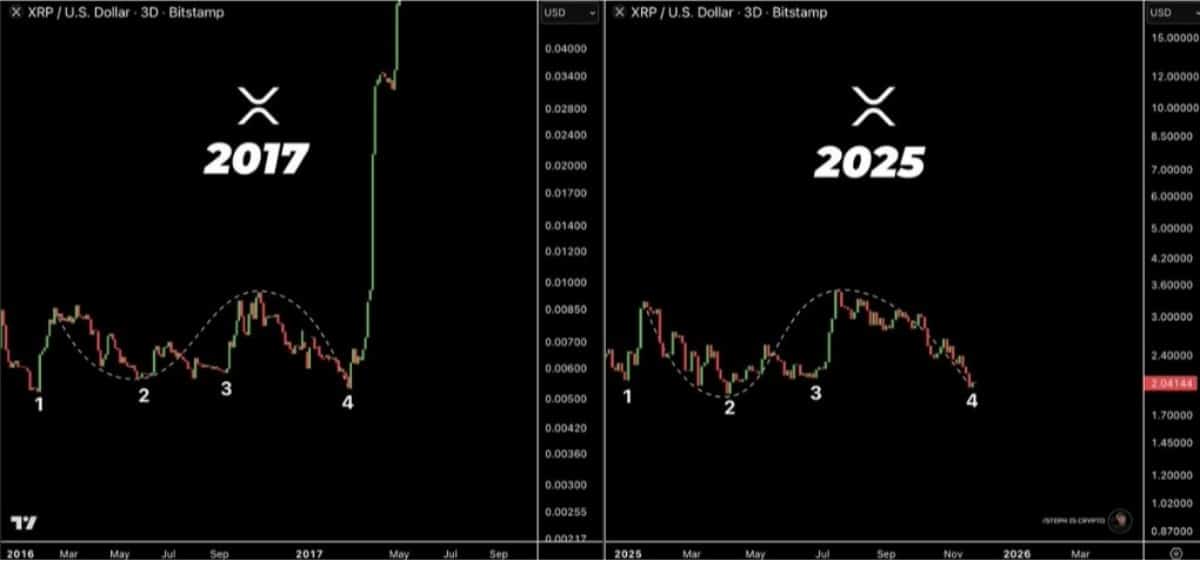 xrp işlem grafiği