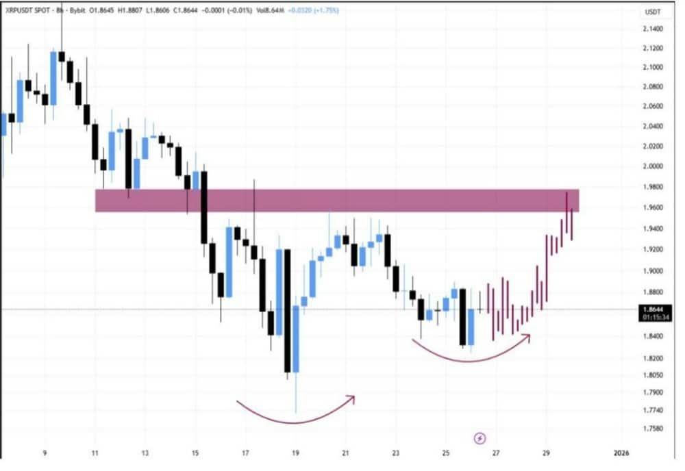 xrp fiyat analizi