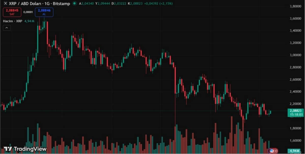 xrp işlem grafiği