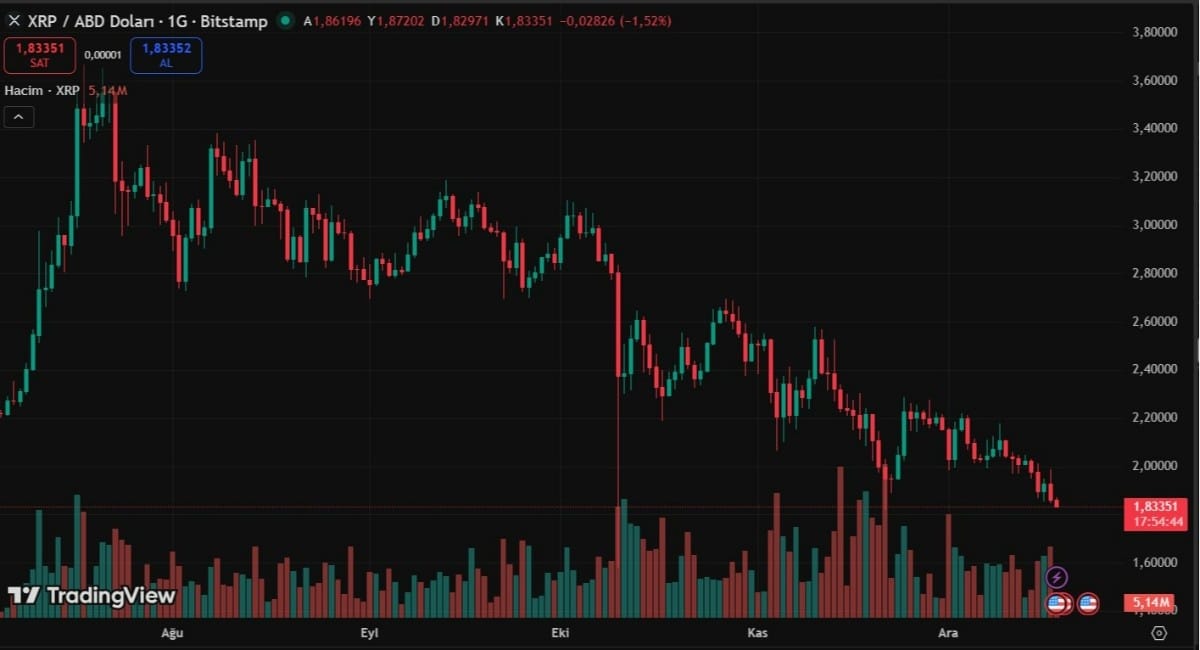 xrp işlem grafiği