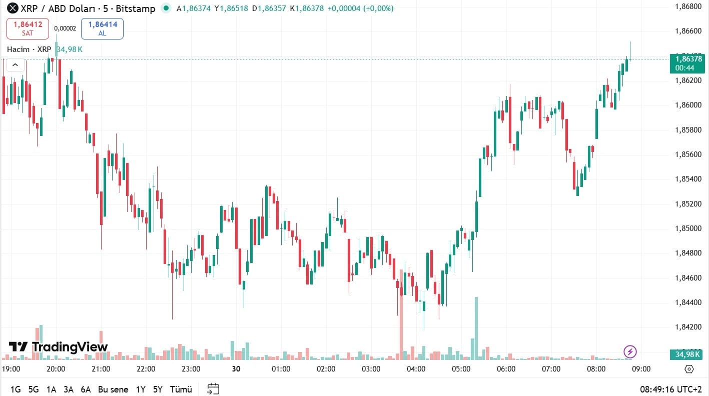 xrp işlem grafiği