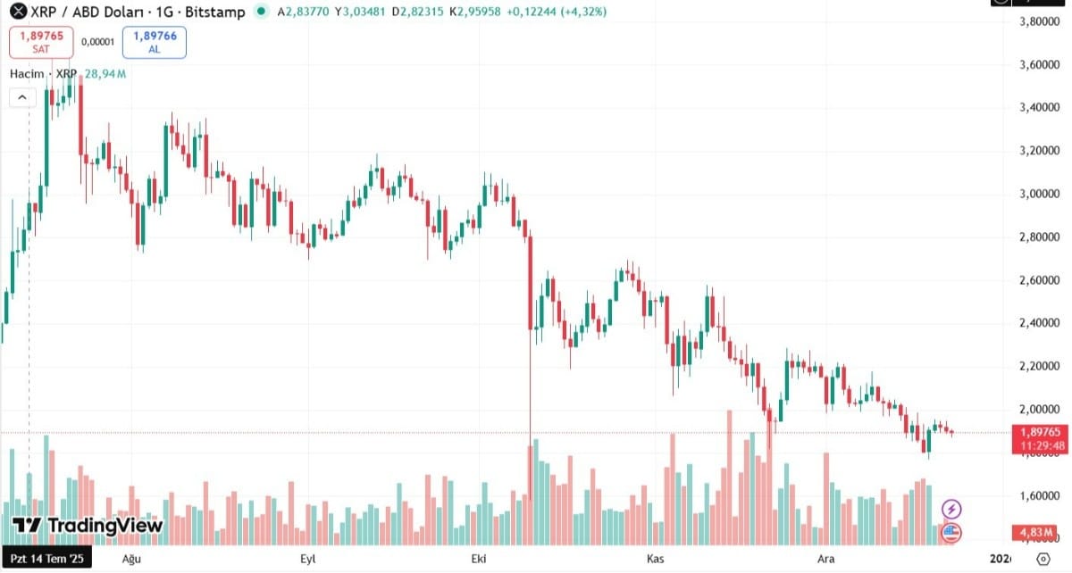 xrp işlem grafiği