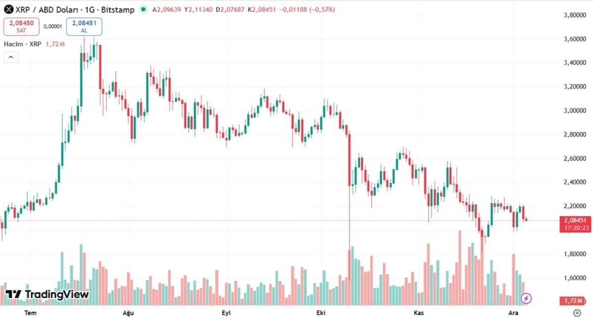 xrp teknik analiz grafiği