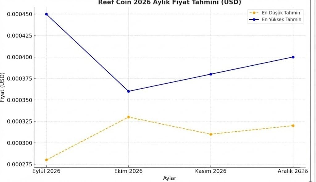 reef coin fiyat tahmini