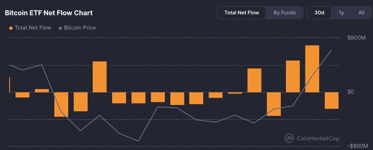 bitcoin etf'leri neden yükseliyor