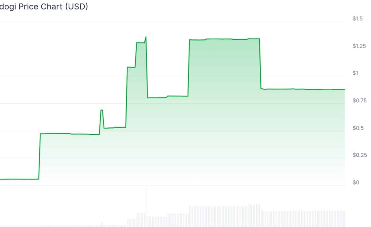 dogi coin yükselişte