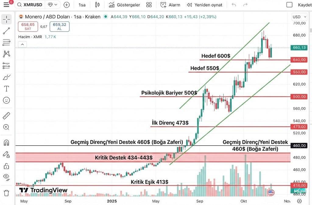 monero fiyat tahmini
