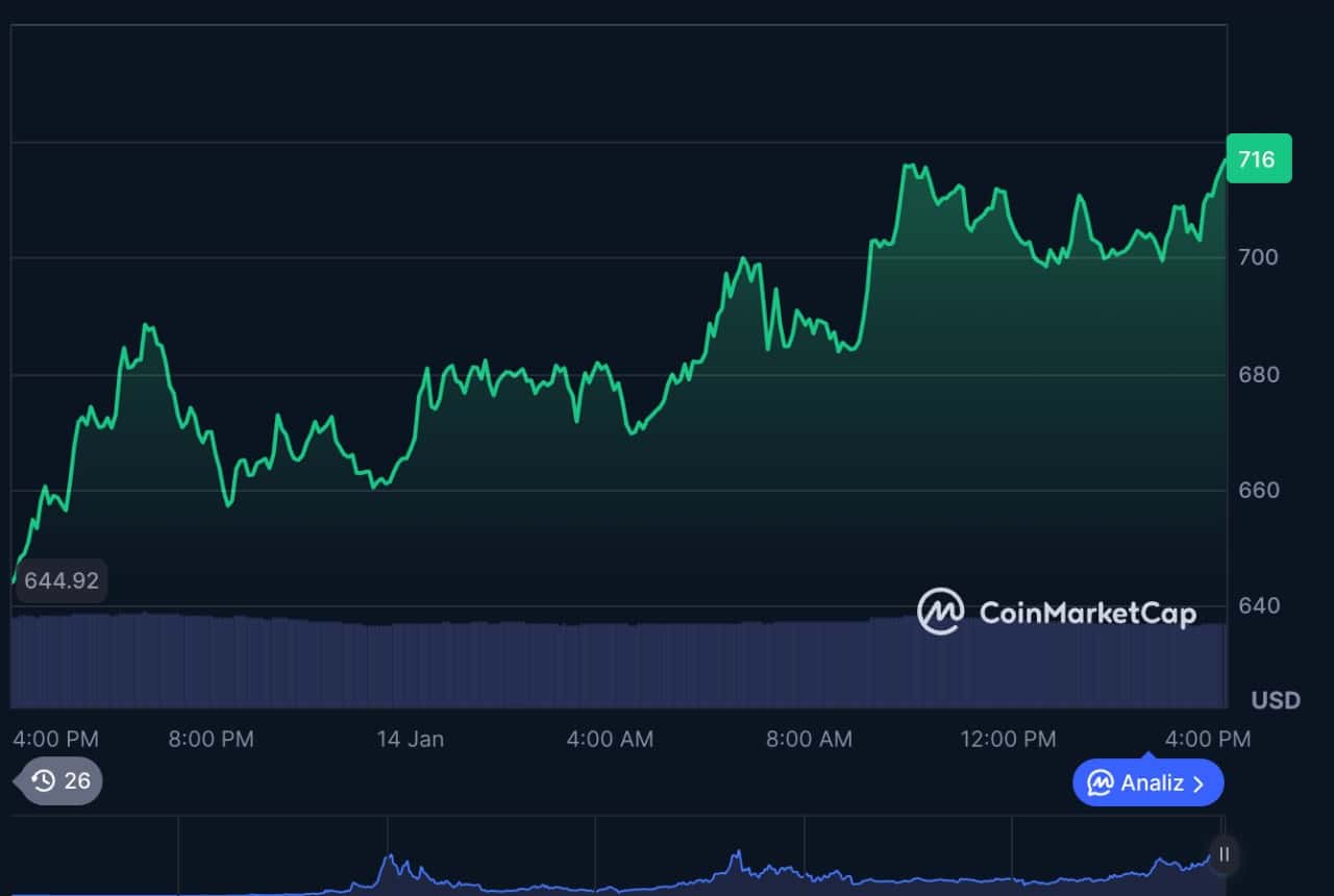 xmr coin fiyat geçmişi