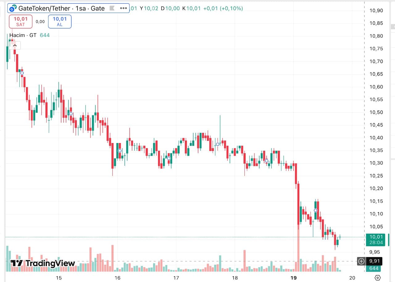 gate coin fiyat tahmini teknik analiz