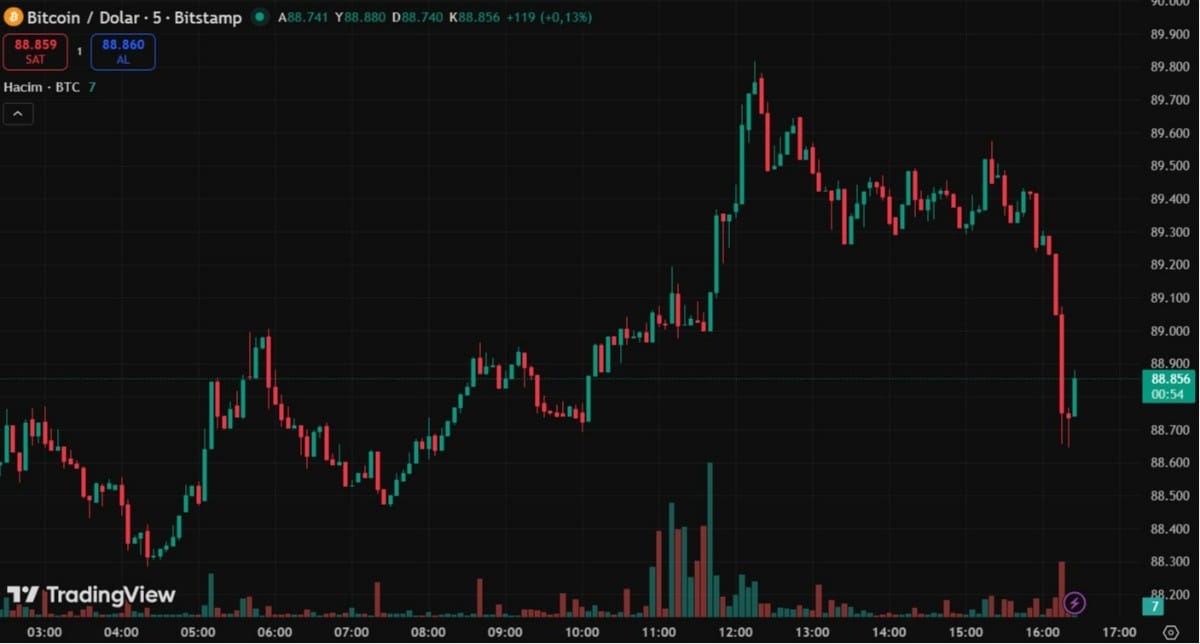 BİTCOİN ANALİZ GRAFİĞİ