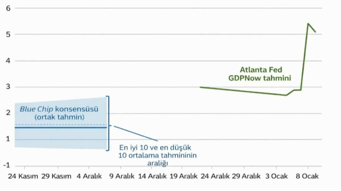 Atlanta Fed GDPNow tahmini