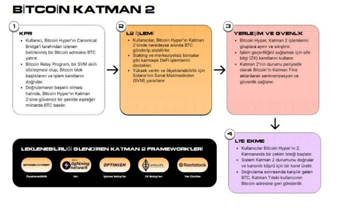 BİTCOİN KATMAN 2 ÇÖZÜMLERİ