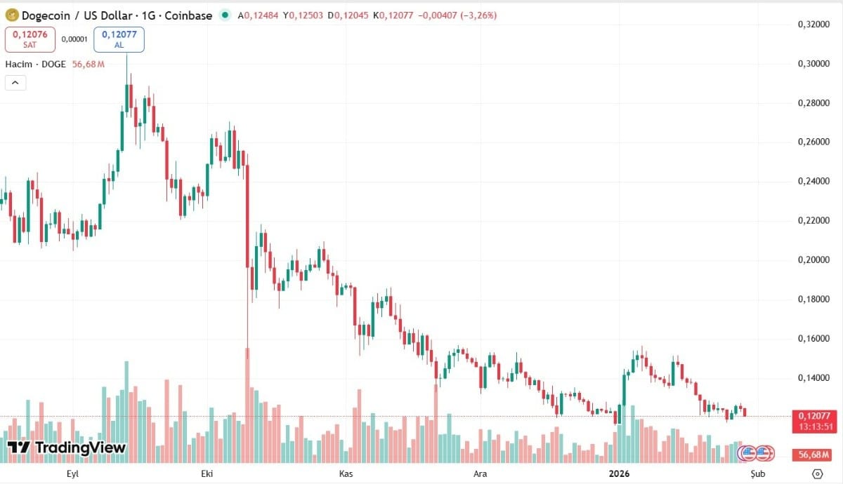 Dogecoin ve Shiba Inu: 2026 Analizi Hangi Meme Coin Daha Karlı? -  99bitcoins TR