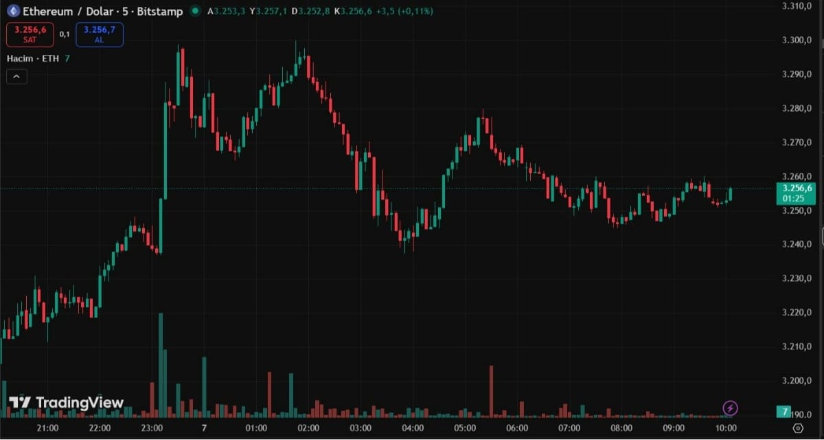 ETH İŞLEM GRAFİĞİ