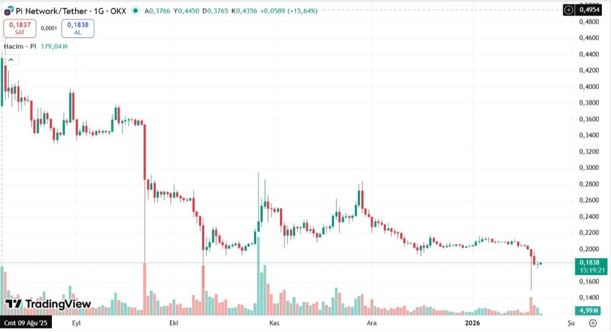 Pİ NETWORK İŞLEM GRAFİĞİ