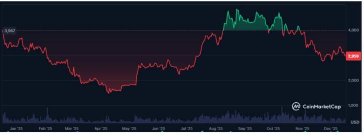 ETHEREUM İŞLEM GRAFİĞİ