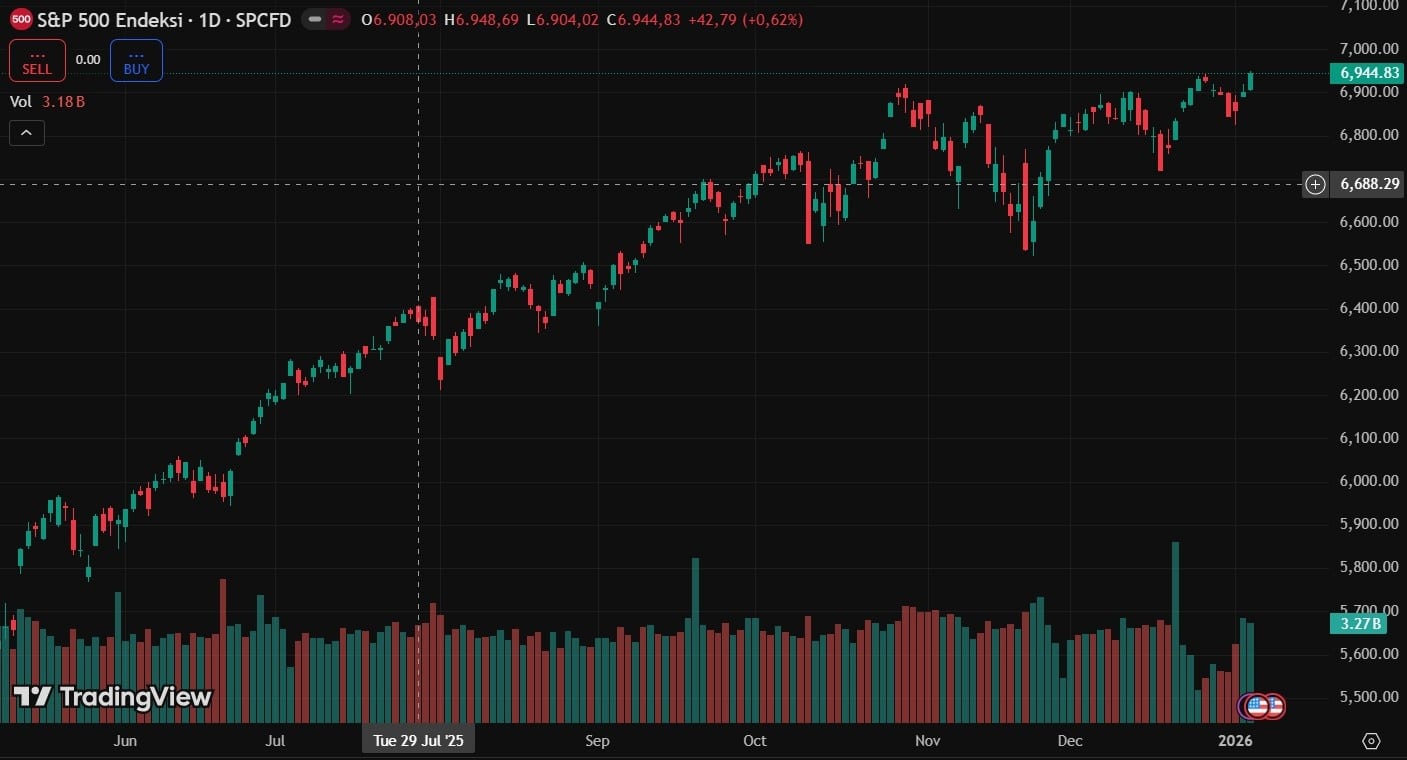 S&P 500 İŞLEM GRAFİĞİ
