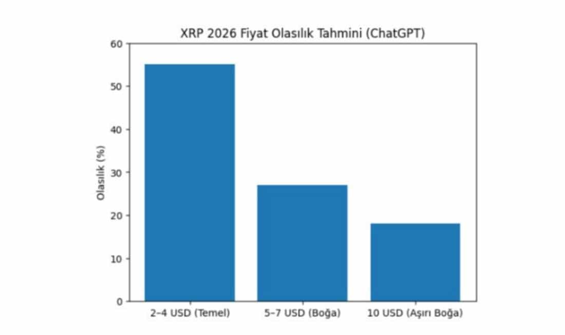 CHATGPT 2026 OLASIK GRAFİĞİ