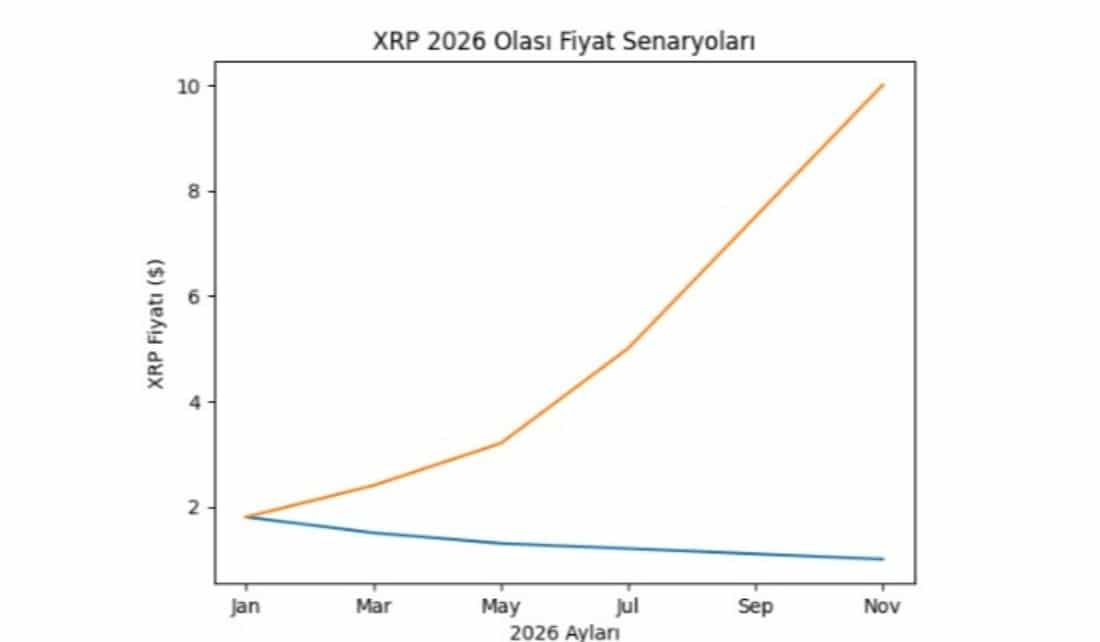 XRP 2026 OLASI SENORYOLAR