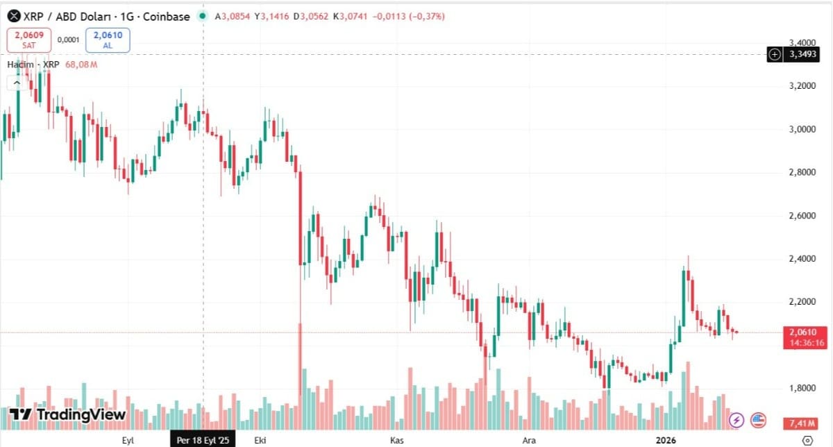 XRP İŞLEM GRAFİĞİ