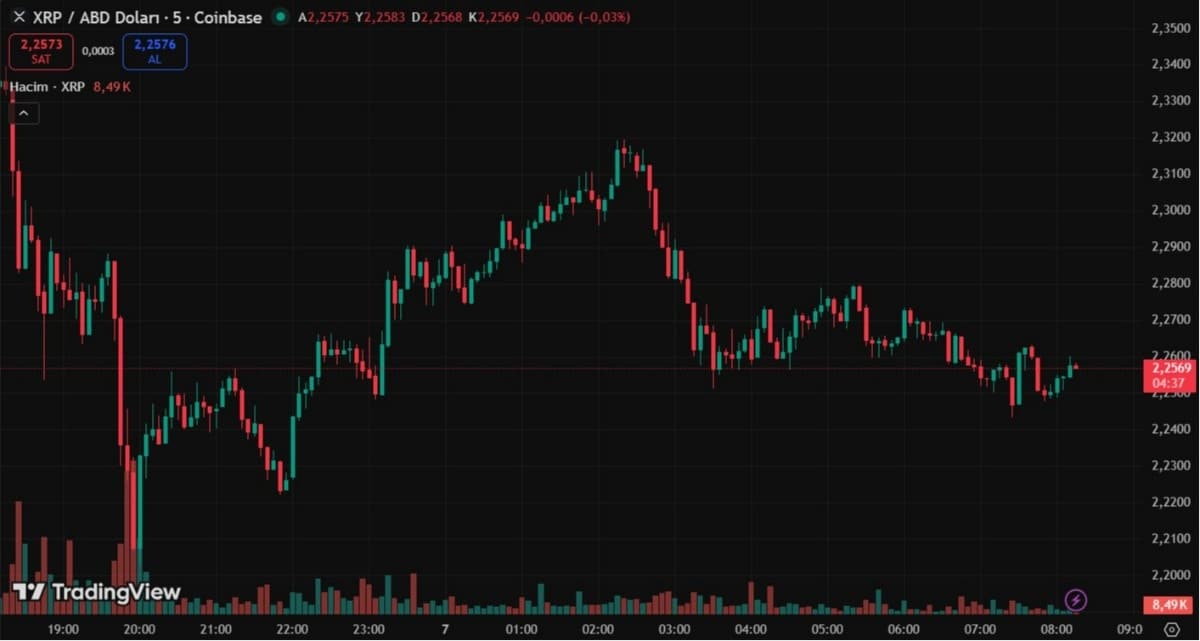 xrp işlem grafiği