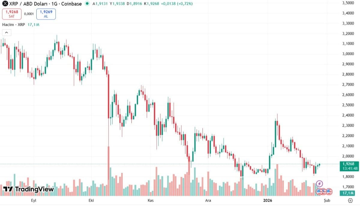 XRP günlük işlem grafiği