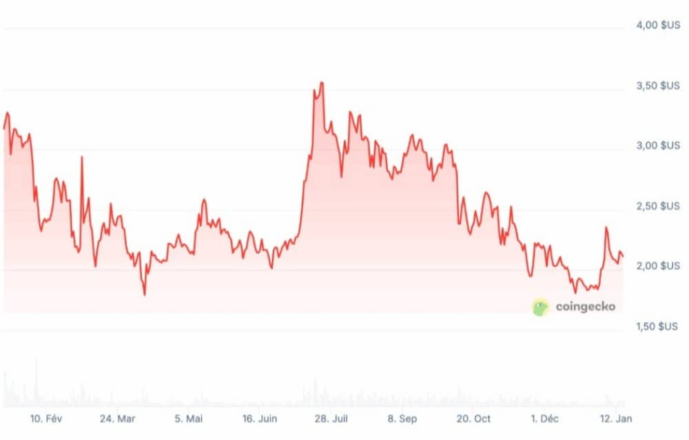 XRP İŞLEM GRAFİĞİ