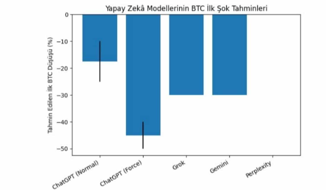 yapay zeka modelerinin btc tahmin grafiği