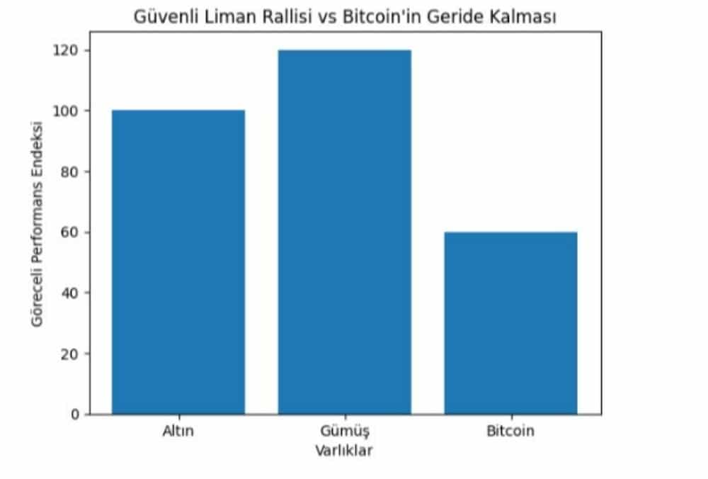 bitcoin altın gümüş grafiği