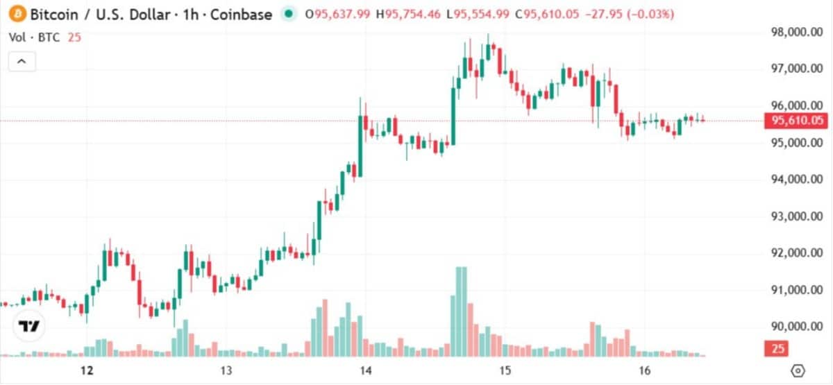 bitcoin işlem grafiği