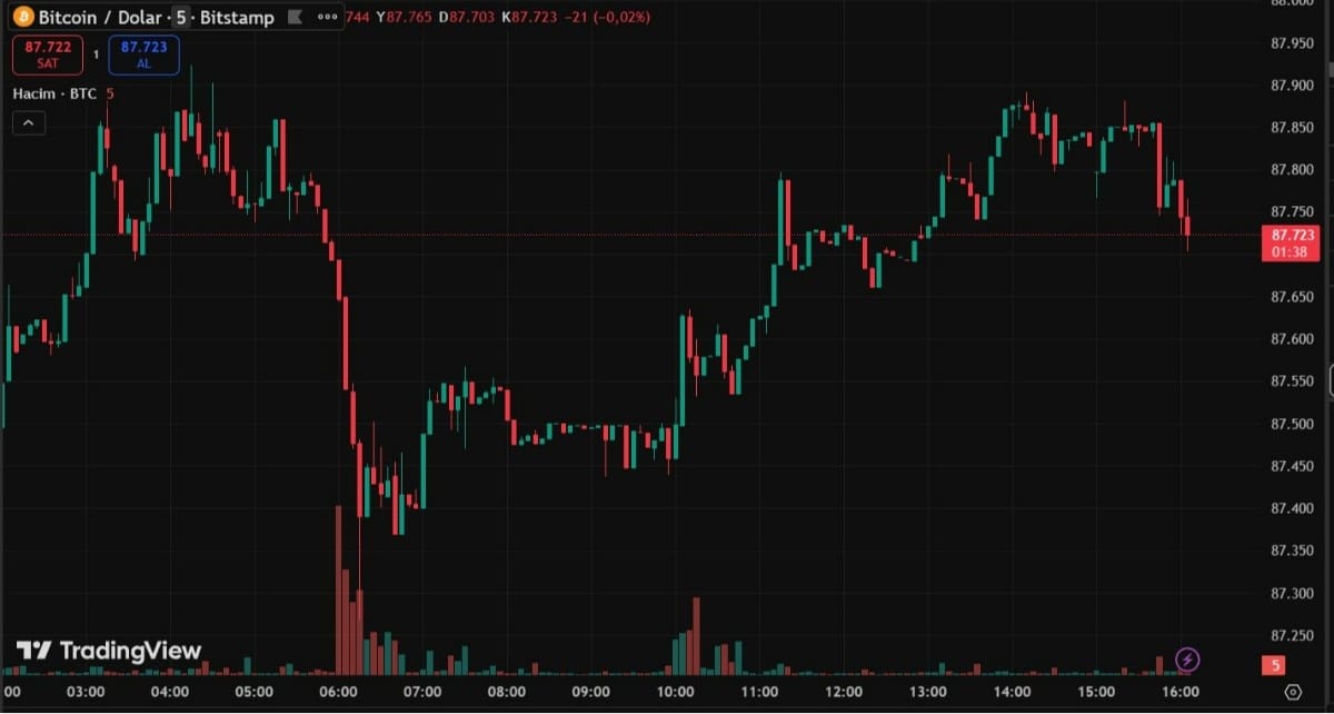 bitcoin işlem grafiği