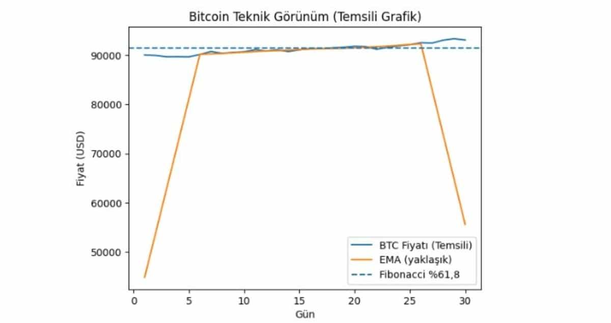 bitcoin teknik görünüm